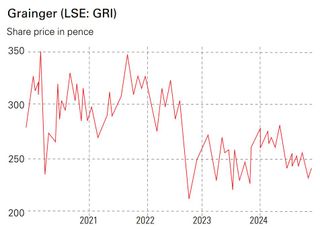 Grainger share price in pence