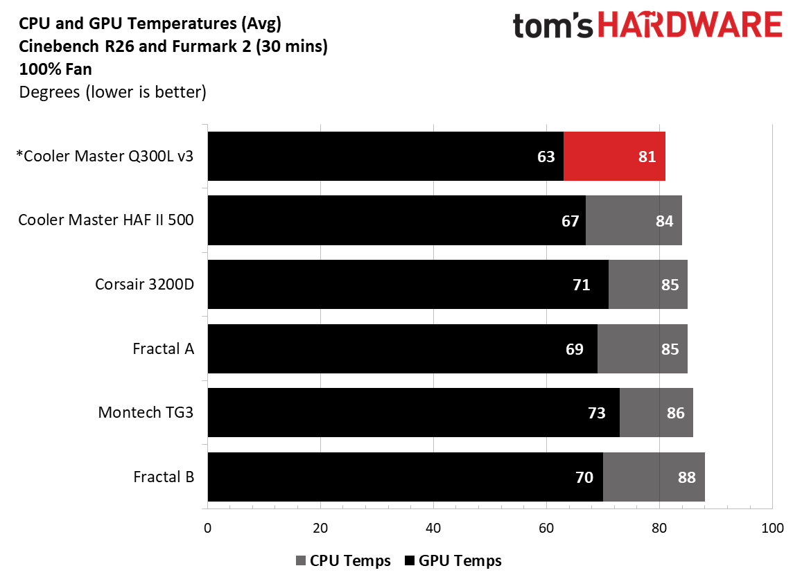 Cooler Master Q300L V3 - 100% results