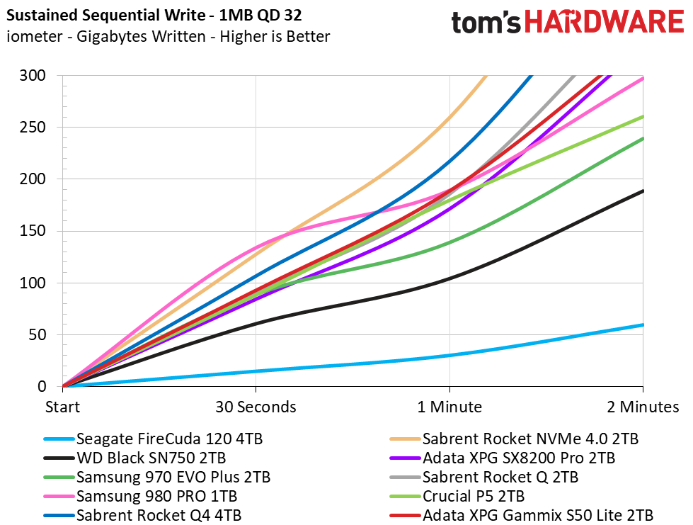 Sustained Write Performance &amp; Cache Recovery