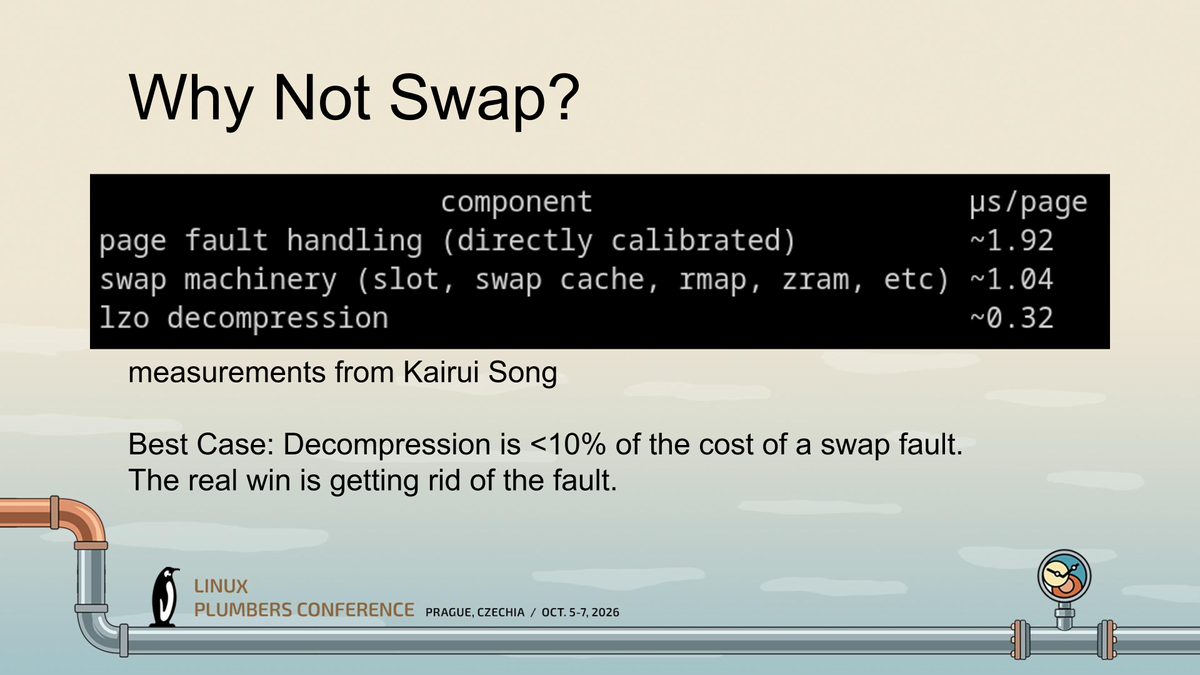 A slide illustrating that page fault handling is much slower than memory compression/decompression.