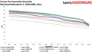 Intel Core i5-12400 Gaming Benchmarks