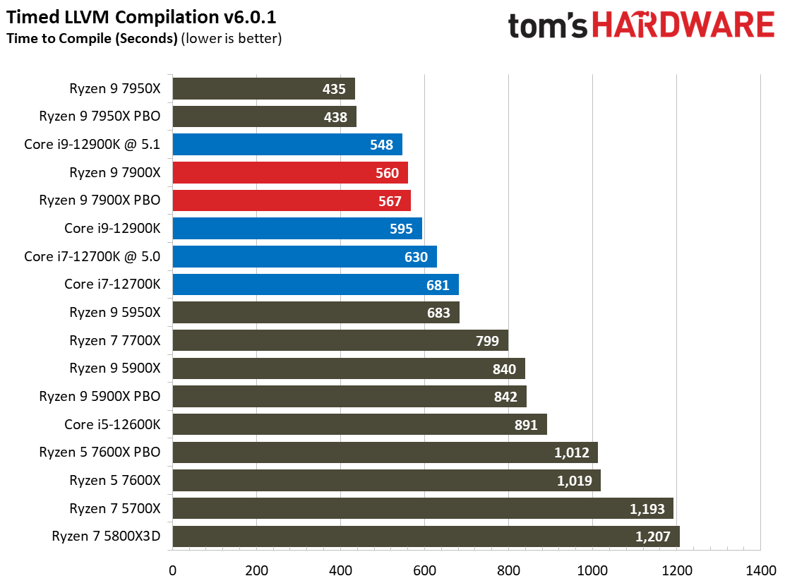 Ryzen 9 7900X