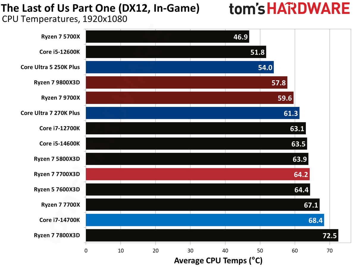 AMD Ryzen 7 7700X3D