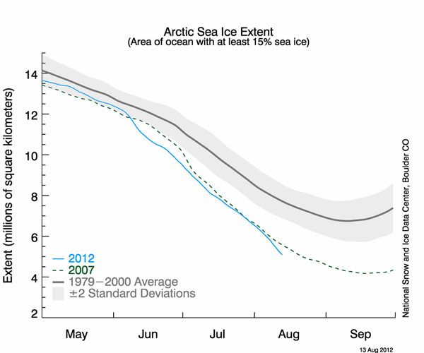 Arctic sea ice extent as of Aug. 13, 2012, had crept below the previous record holder for that date, 2007. 