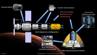 This proposed architecture for a human Mars mission utilizes lunar mission elements. Researchers came up with this "sortie-class" mission concept at the fifth Mars Achievability and Sustainability Workshop in 2017.