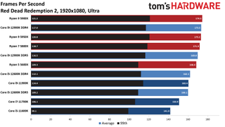 Alder Lake Gaming Benchmarks