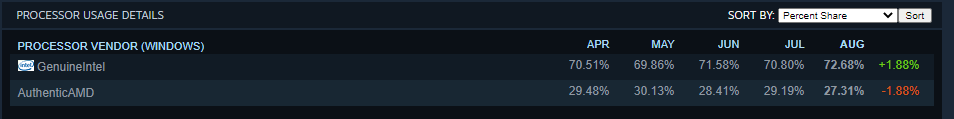 Steam Hardware Survey for August 2021