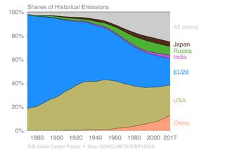 Although developing countries like India and China are rapidly growing their fossil fuel emissions, developed nations like the United States and the countries of the European Union are still responsible for the majority of emissions.