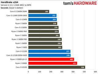 Обзор Intel Core i3-12100 65 Тесты кодирования Core i3-12100
