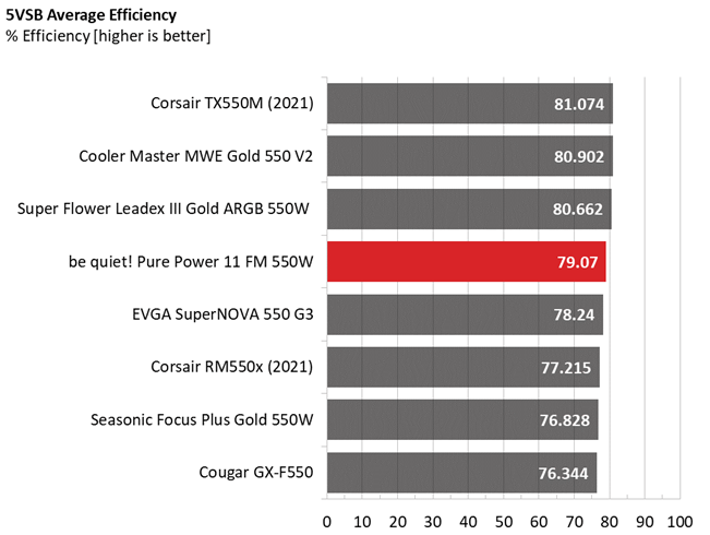 Be quiet! Pure Power 11 FM 550W comparison graphs