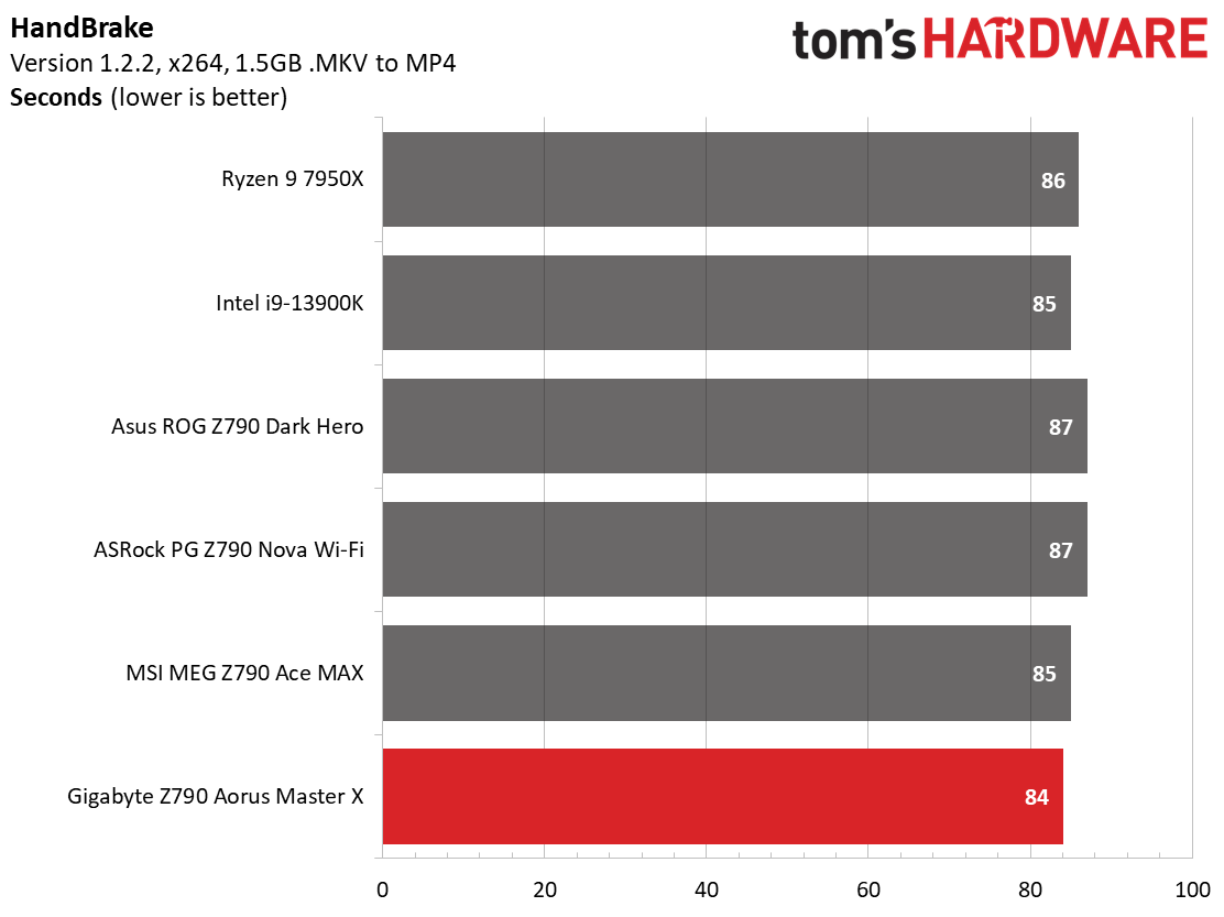 Gigabyte Z790 Aorus Master X