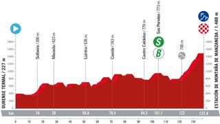 La Vuelta 2024 stage 12 profile