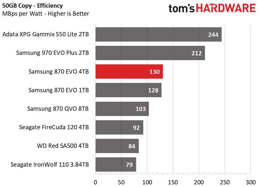 4TB Performance Results - Samsung 870 EVO SATA SSD Review: The
