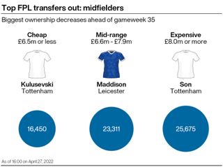 A graphic showing some of the most popular transfers out ahead of gameweek 35 of the FPL season