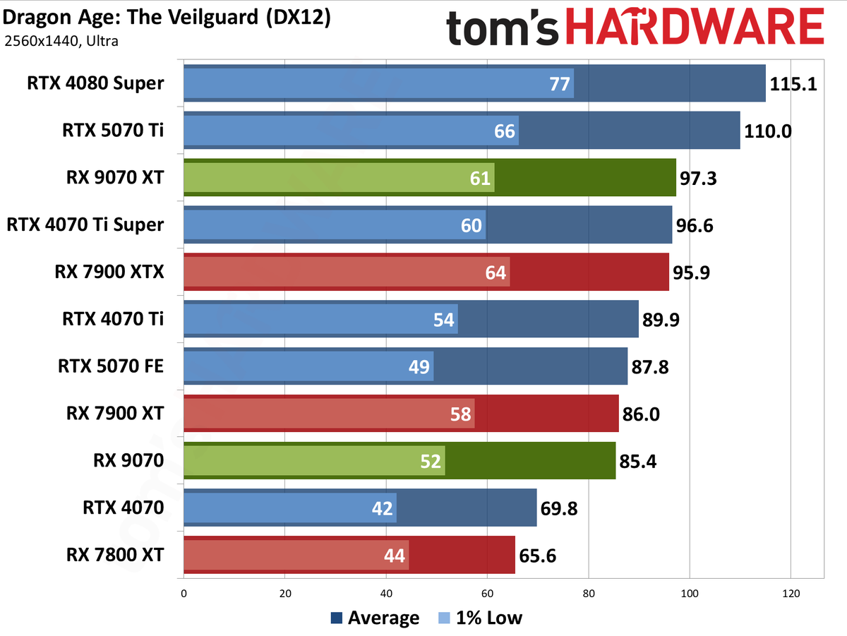 AMD Radeon RX 9070 XT and RX 9070 review photos