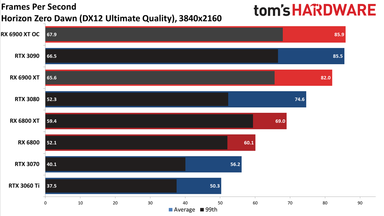 AMD Radeon RX 6900 XT