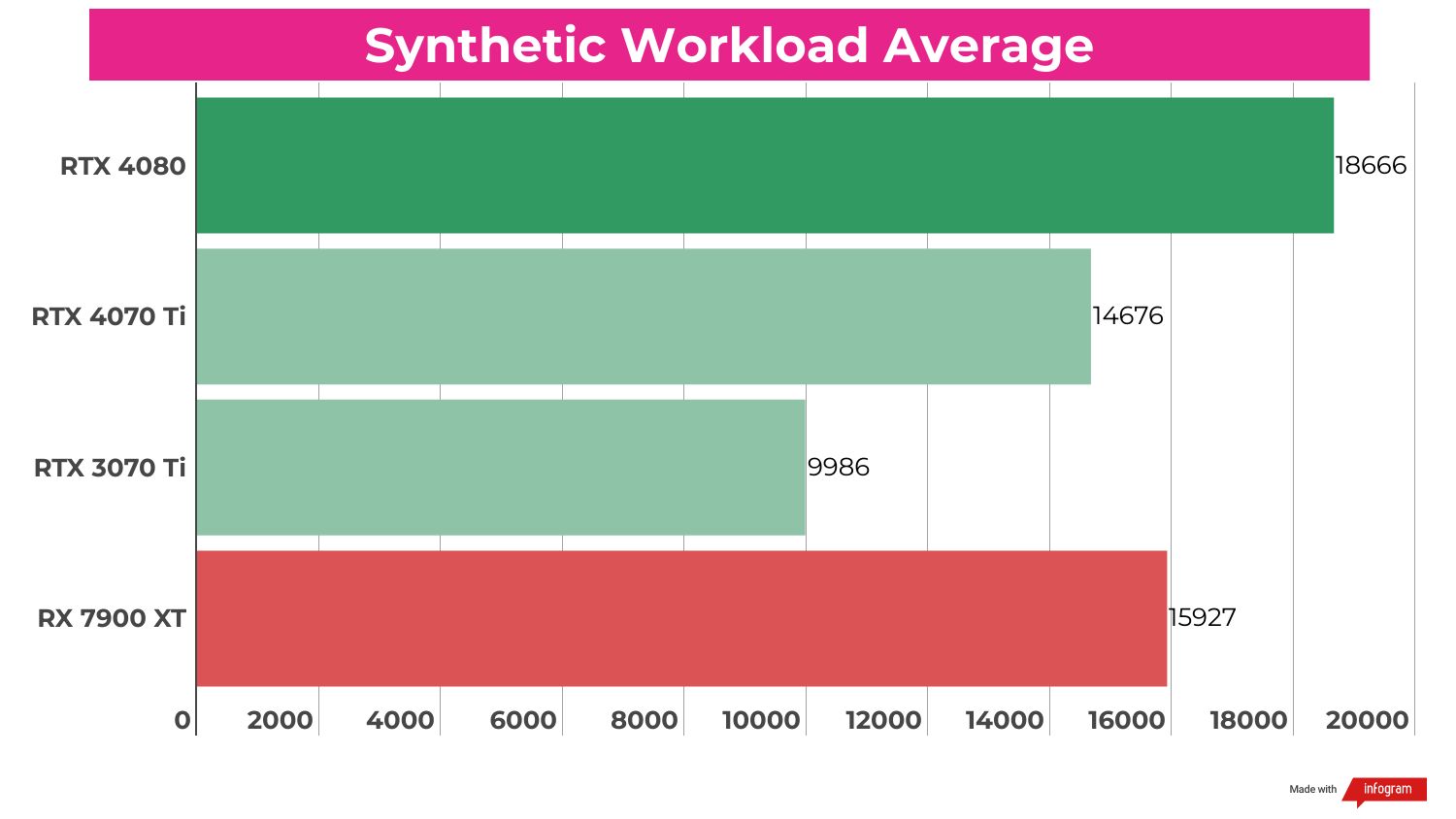 Benchmark results for the Nvidia RTX 4070 Ti