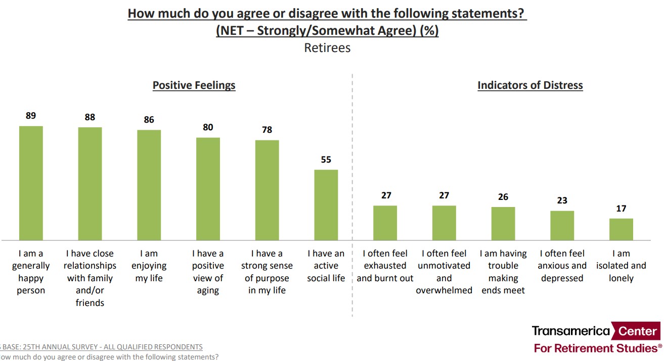 A bar graph showing how retirees responded to the survey questions about retirement happiness and burnout.