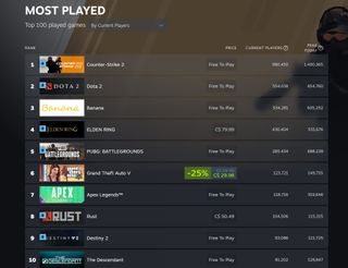 Image of Steam's most-played games on June 26, 2024, showing the clicker game Bananda in third spot