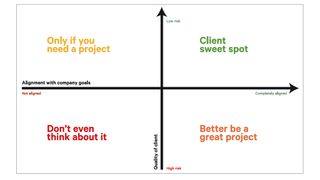 Your ideal client matrix is one where you take on projects that get you closer to your business goals without taking excessive risk