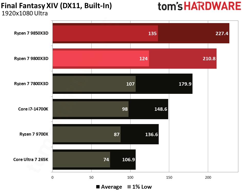 Gaming performance for the Ryzen 7 9850X3D and 9800X3D.