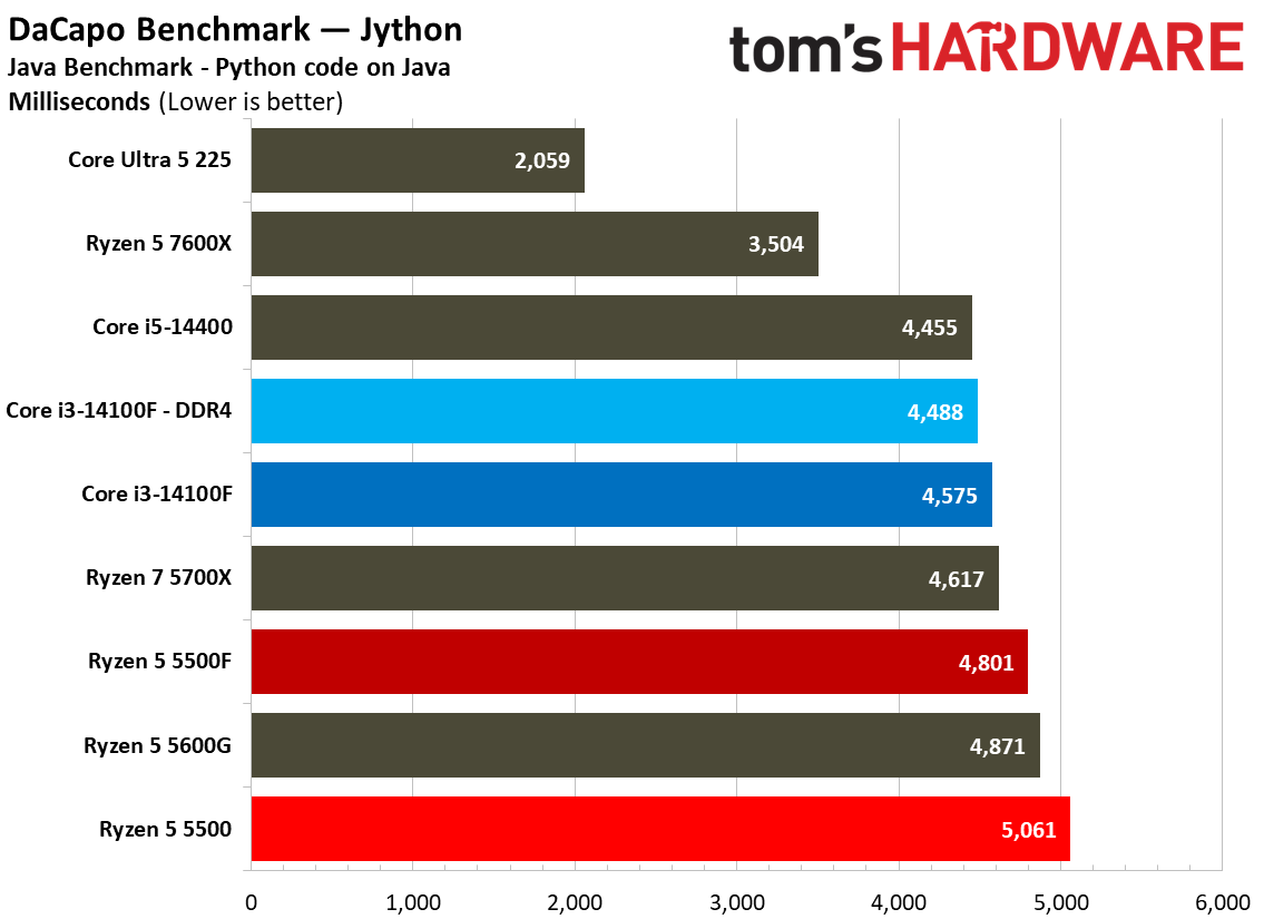 Chess Engines, Compilation, Compression, AVX, and Other Benchmarks