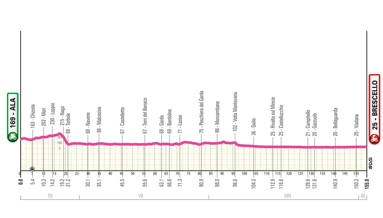 Profile of stage 6 of the 2026 Giro d'Italia Women