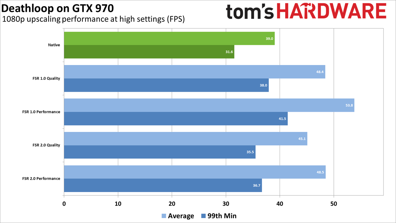 AMD FSR 2.0 Testing