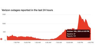 Verizon Reported Outages on Down Detector as 420PM ET