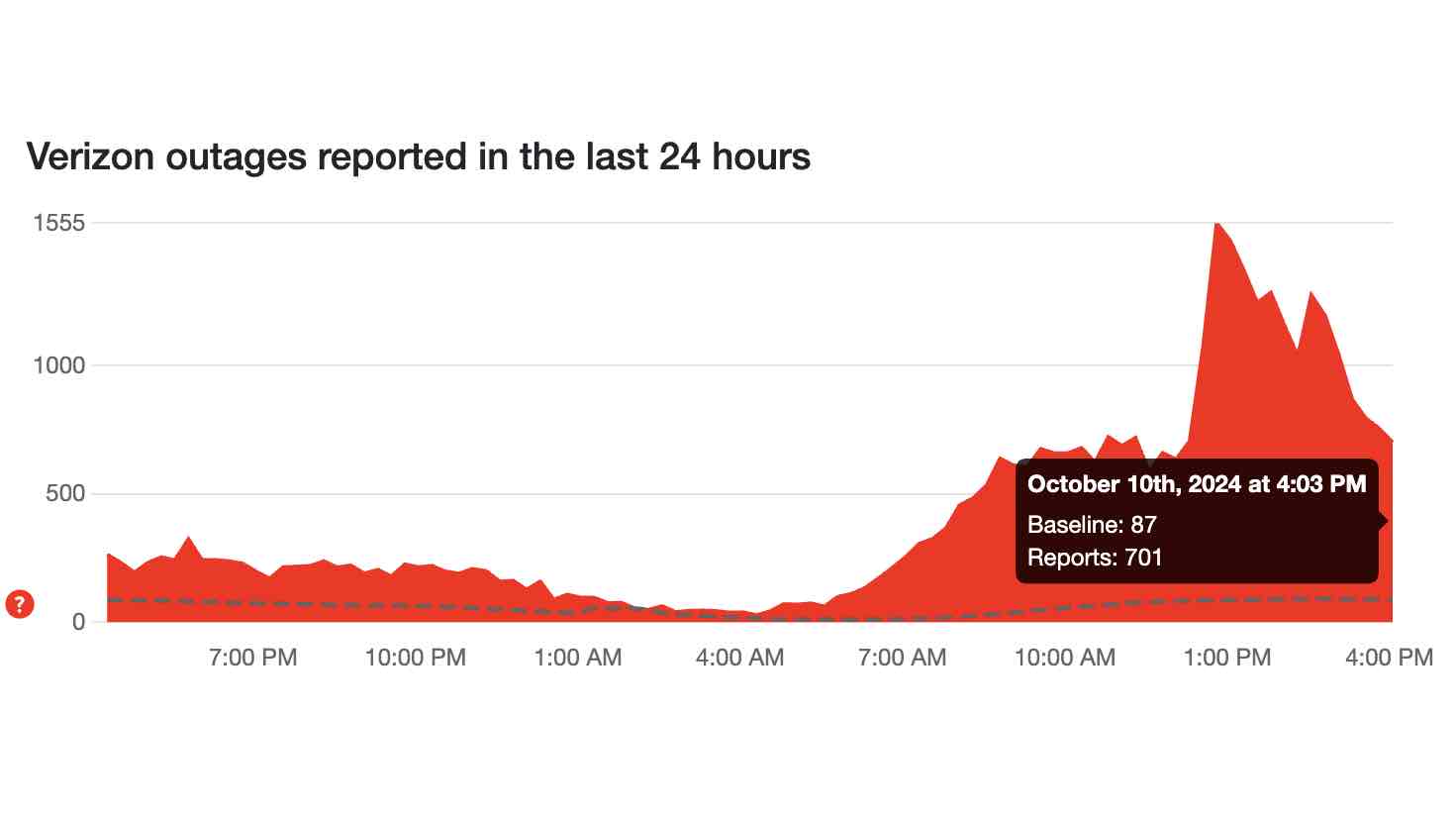 Verizon در ساعت 420 PM ET، قطعی در Down Detector <a href=