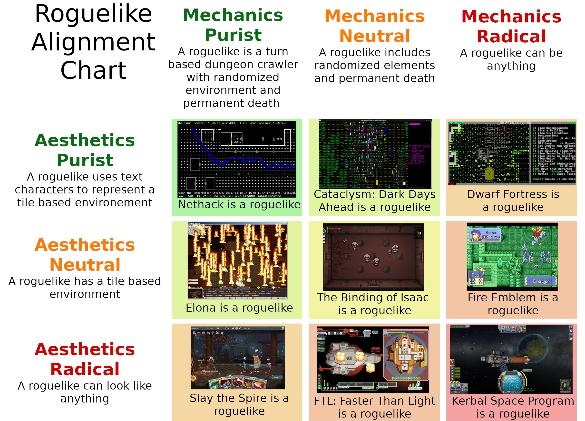 The Roguelike Alignment Chart