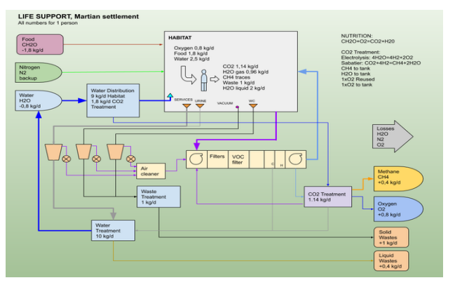 A slide detailing the life support requirements for a Mars settlement.