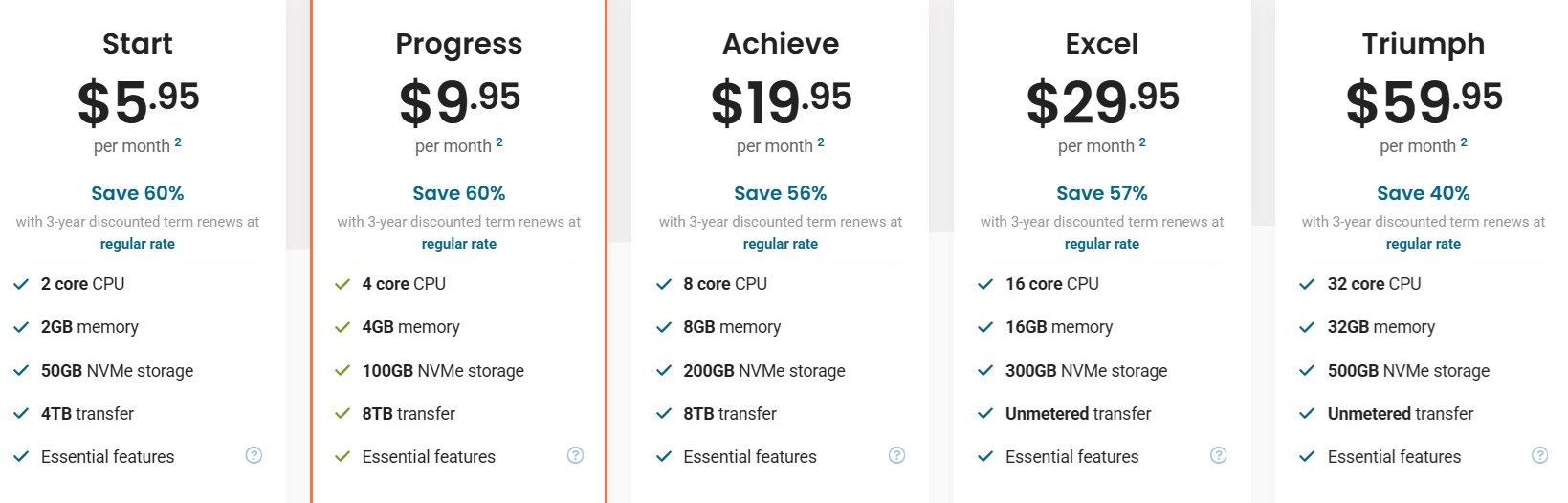 HostPapa unmanaged VPS plans