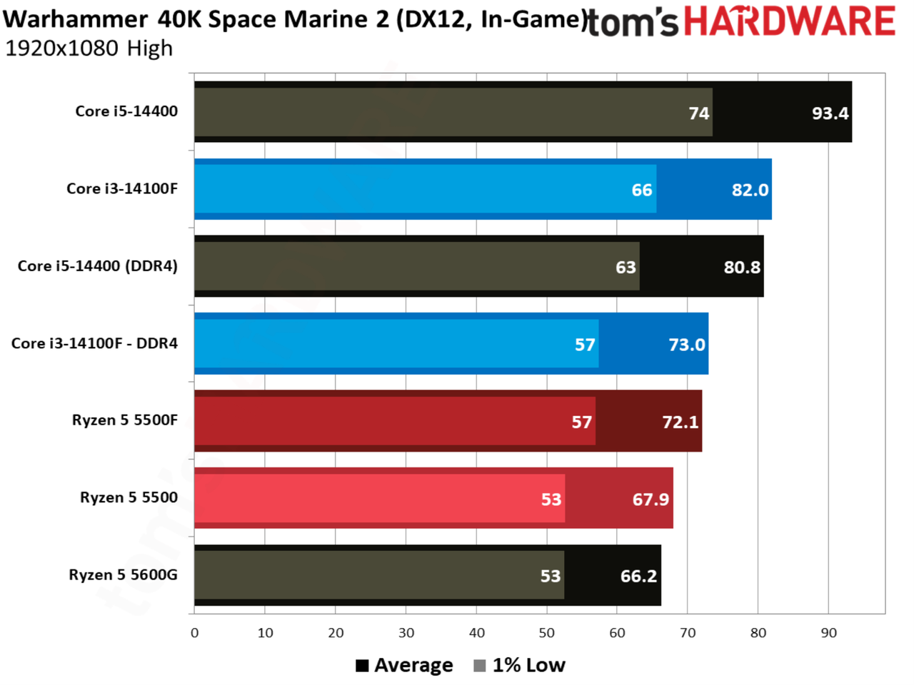 Warhammer 40K Space Marine 2 benchmarks