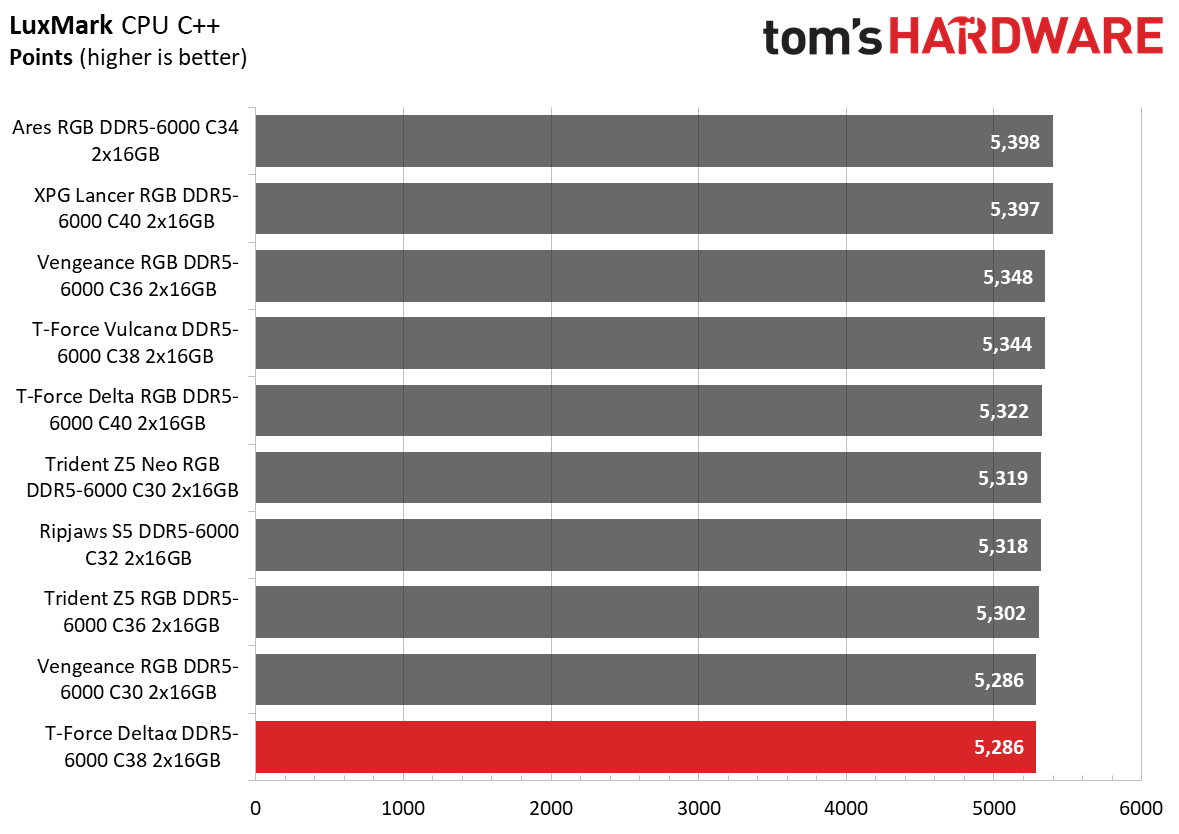 DDR5 Review