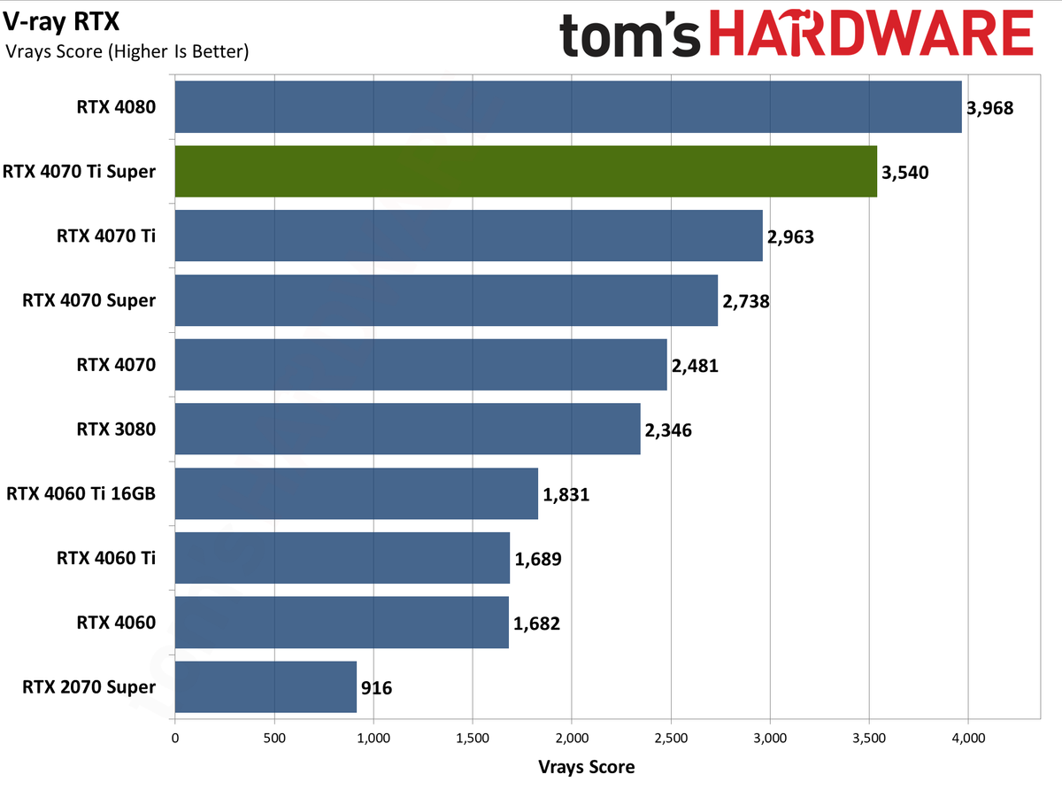 Nvidia GeForce RTX 4070 Ti Super performance charts &mdash; Asus TUF Gaming