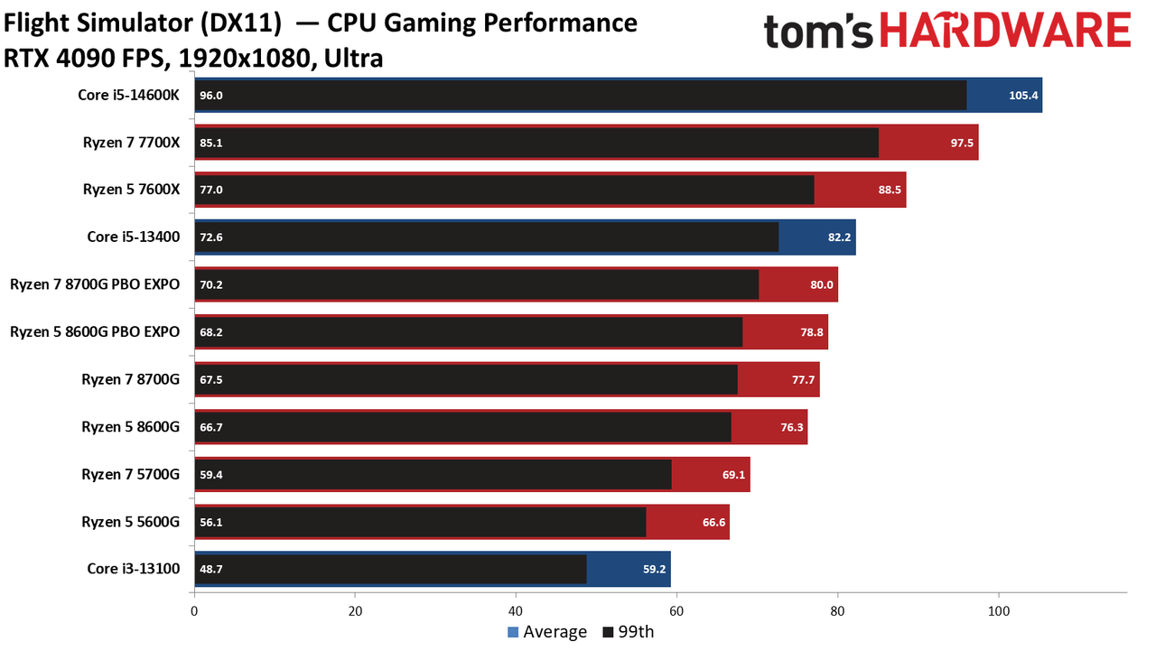 Ryzen 5 5600G