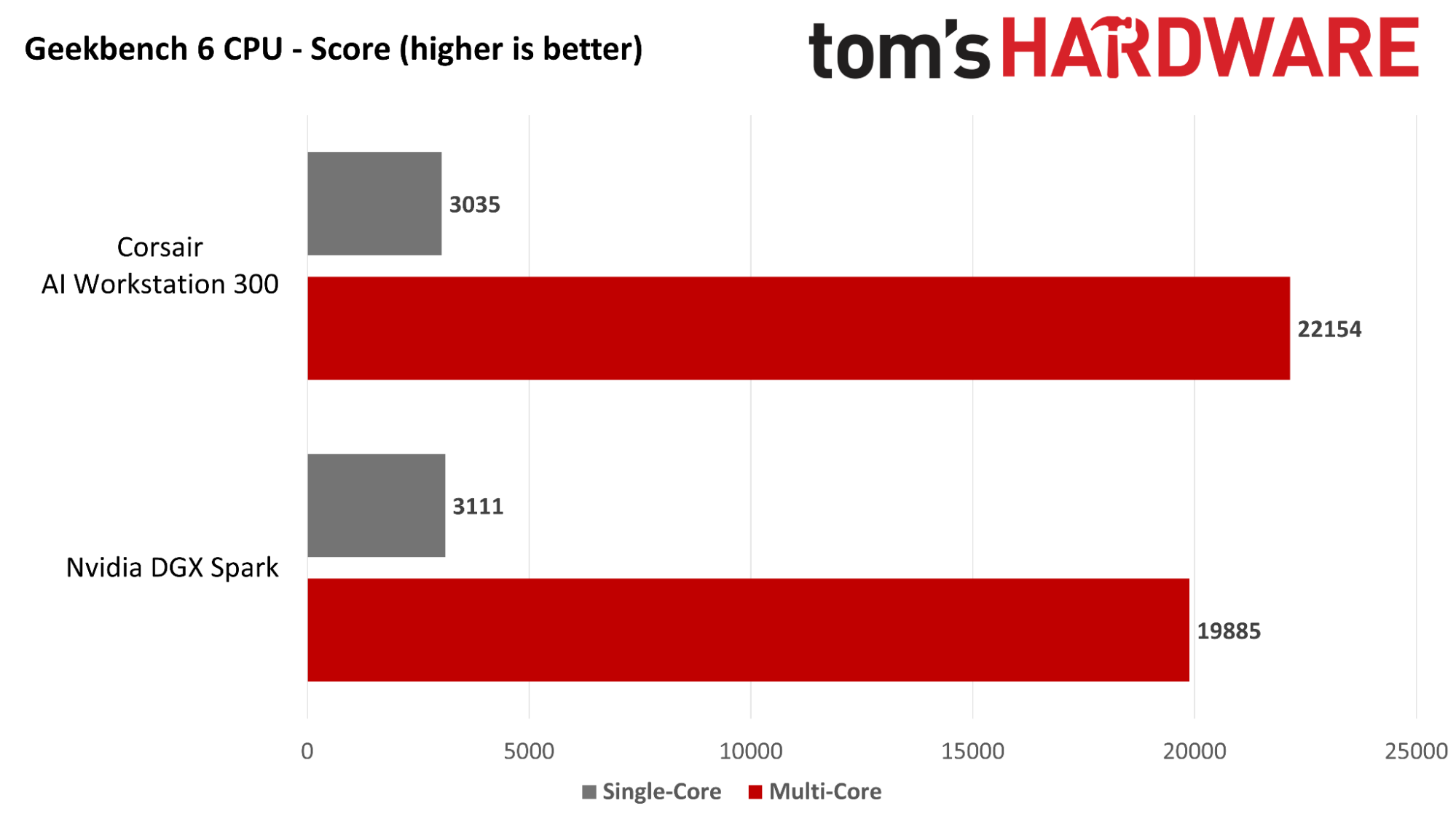 Corsair AI Workstation 300
