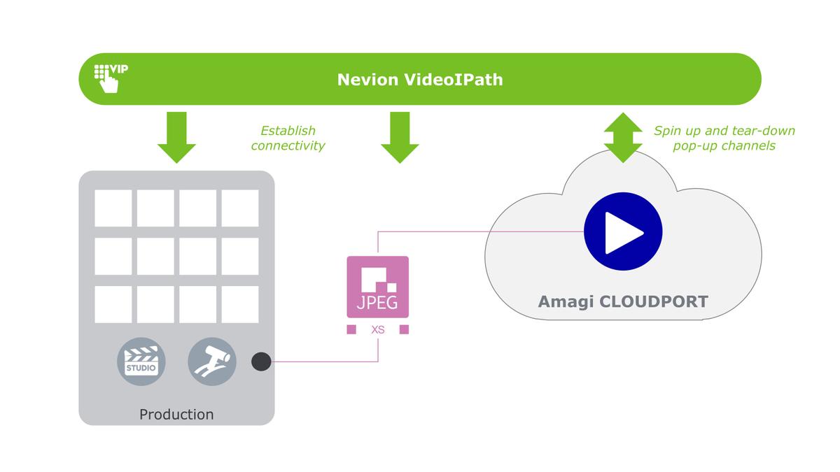 Amagi Nevion workflow chart