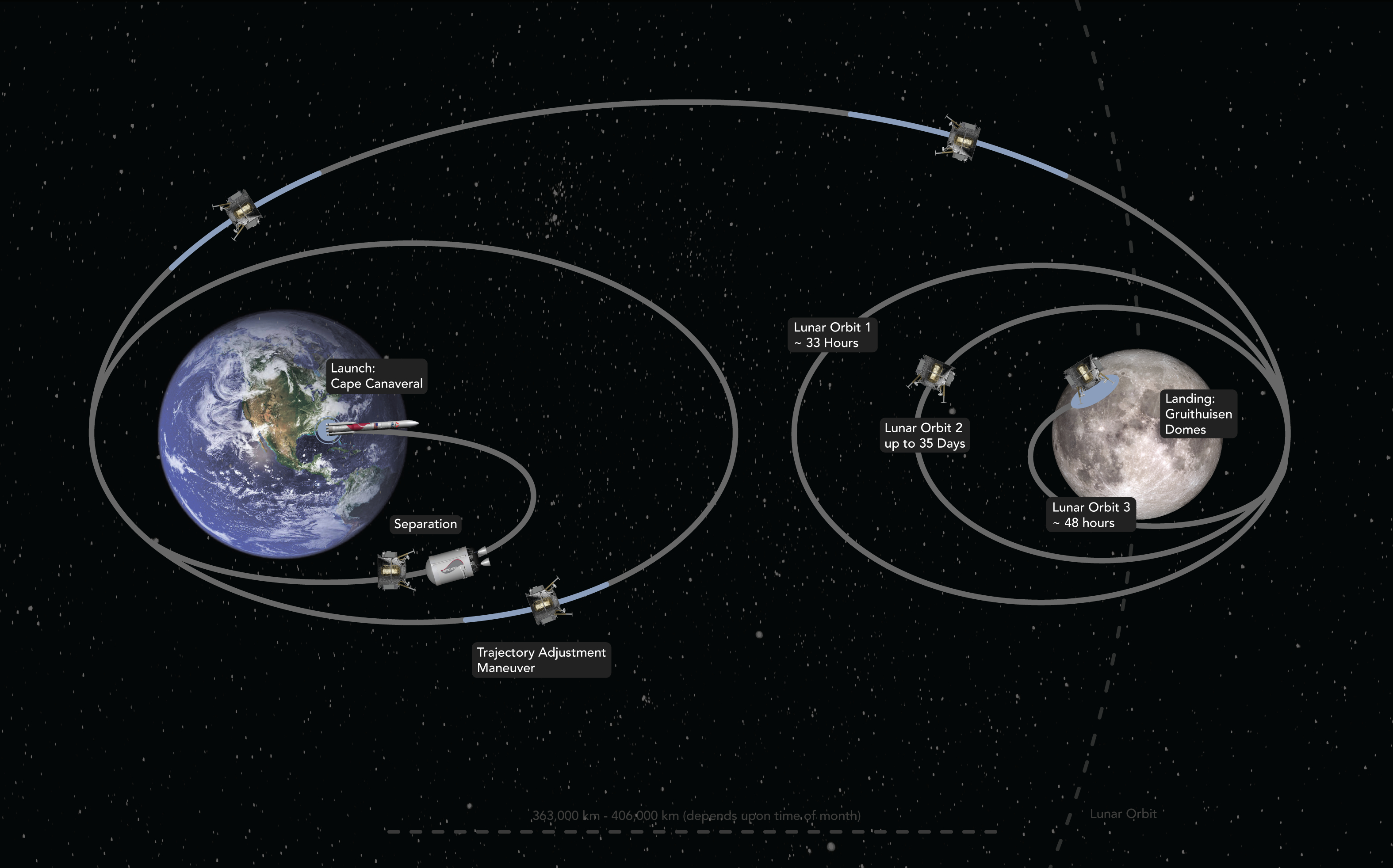 the earth and moon hang adjacent in space as the icons of spacecraft follow outlined orbital paths between the two celestial bodies. the line traces a rocket launch to spacecraft separation to lunar landing.
