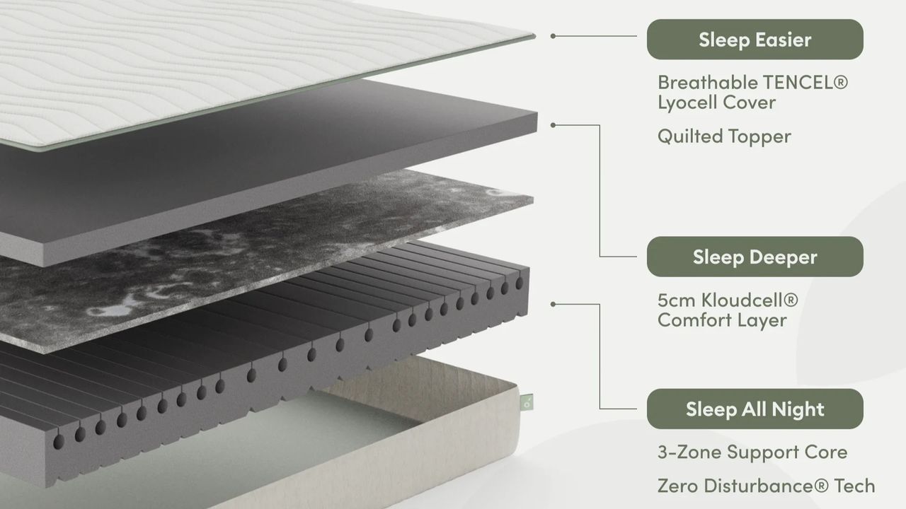 Koala mattress images showing internal layers