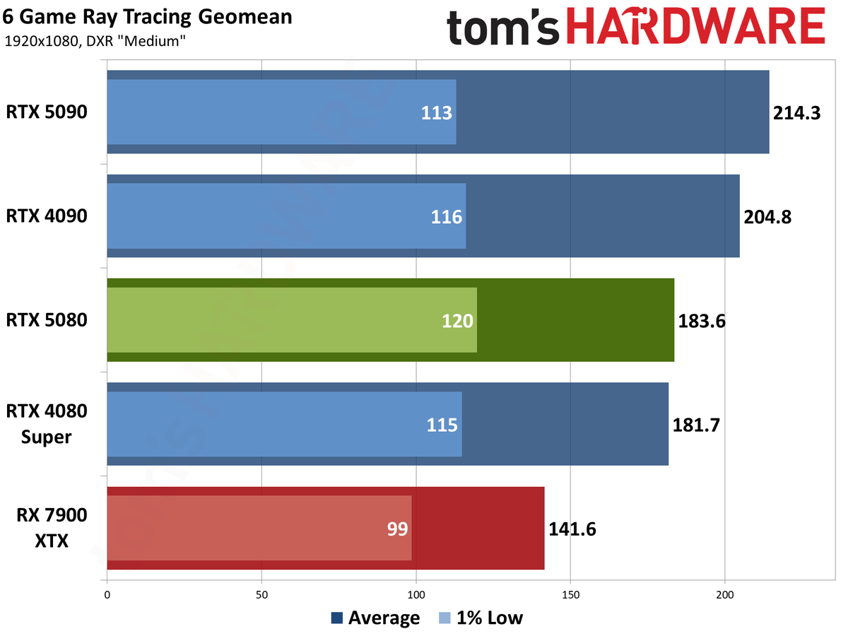 Nvidia GeForce RTX 5080 Founders Edition performance charts