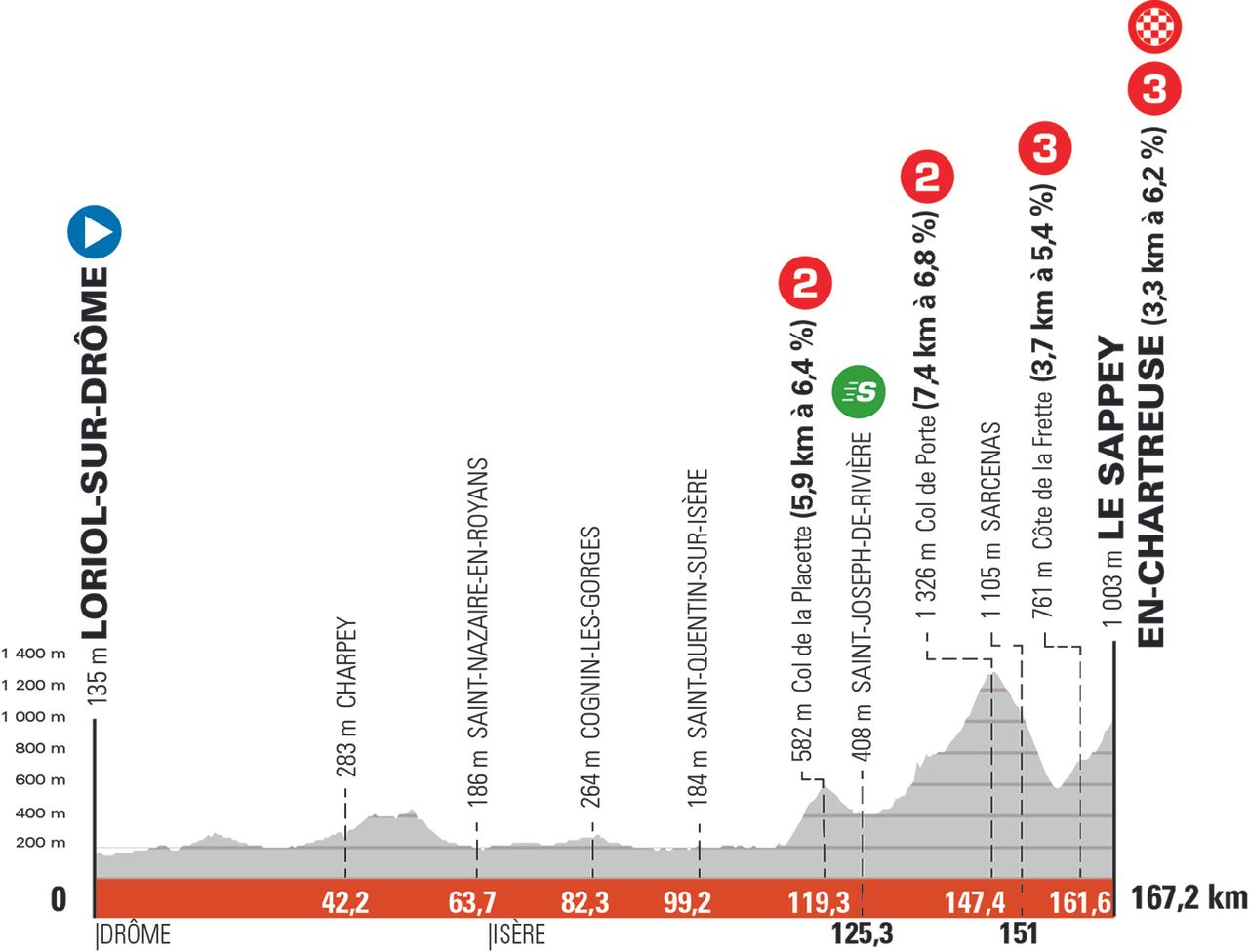Crit&eacute;rium du Dauphin&eacute; 2021 profiles