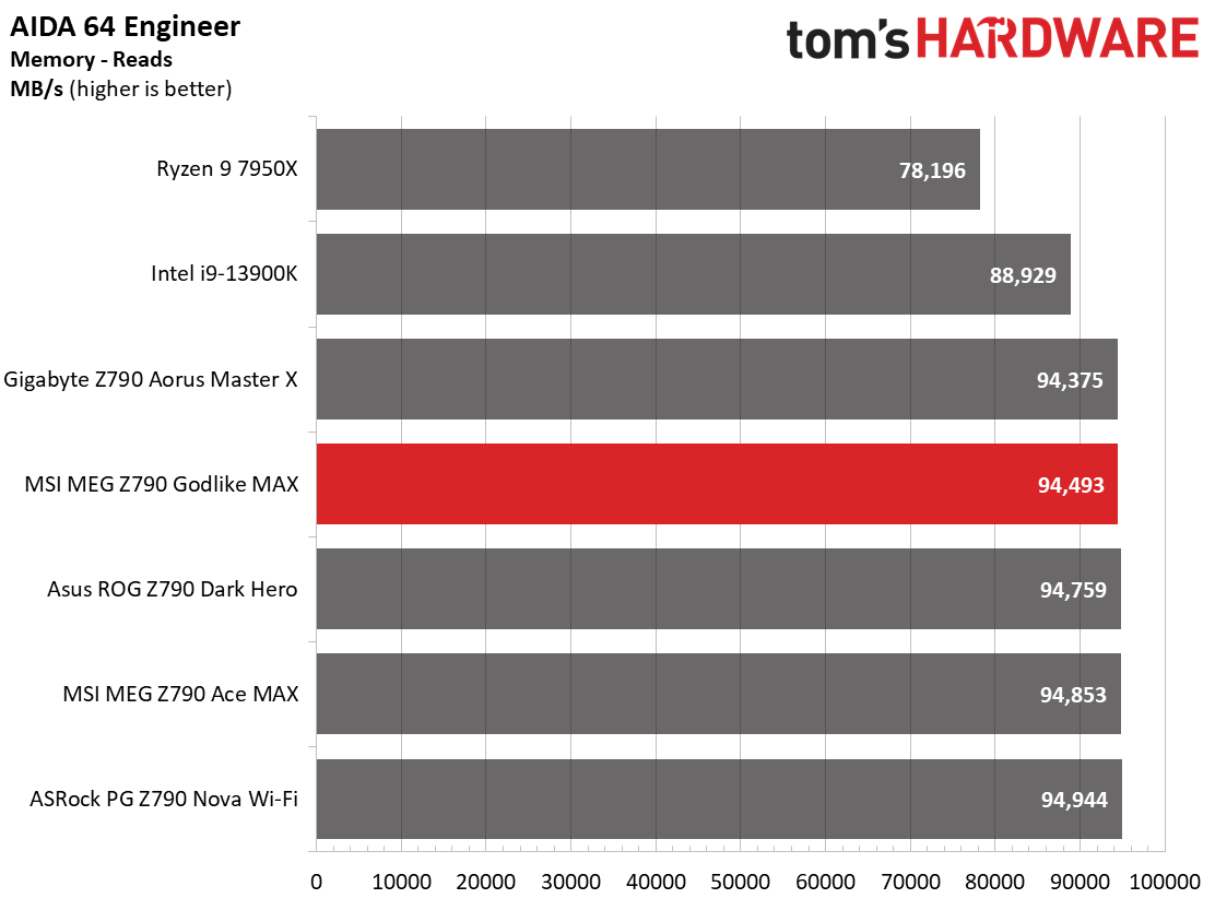 MSI MEG Z790 Godlike MAX
