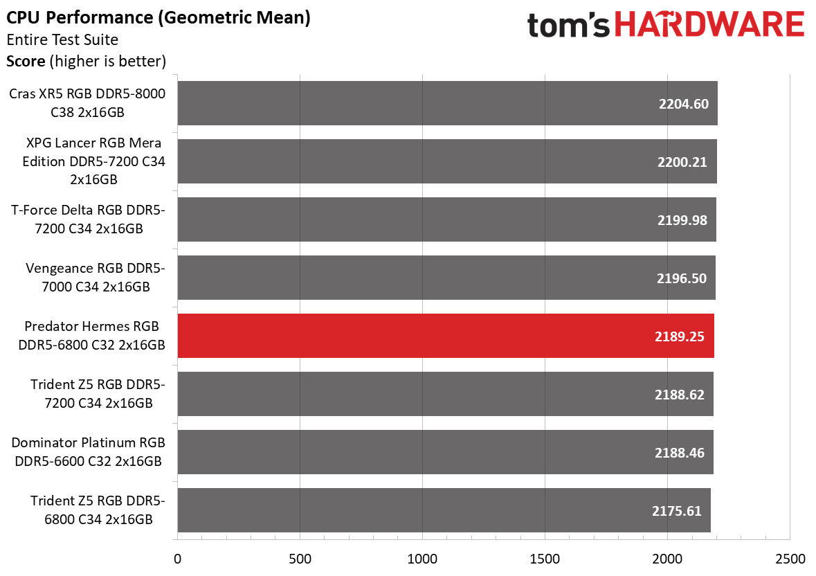 DDR5 Review