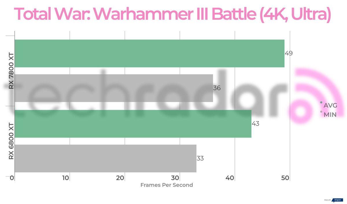 Benchmark results for the 7800 XT vs 6800 XT