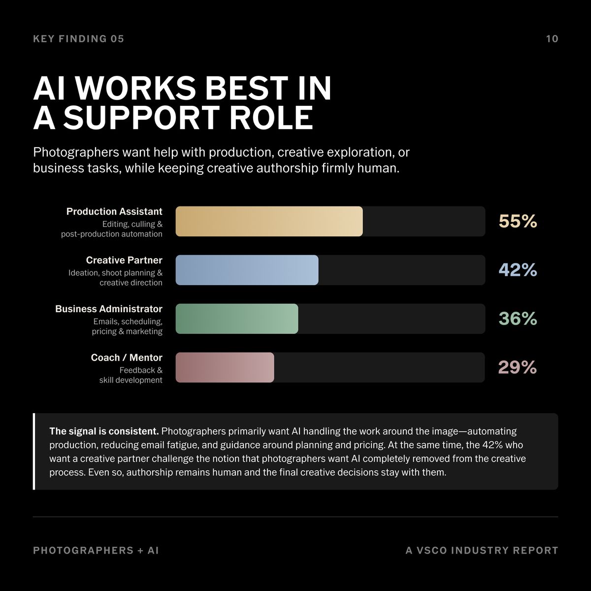 VSCO conducted a survey asking photographers about AI use