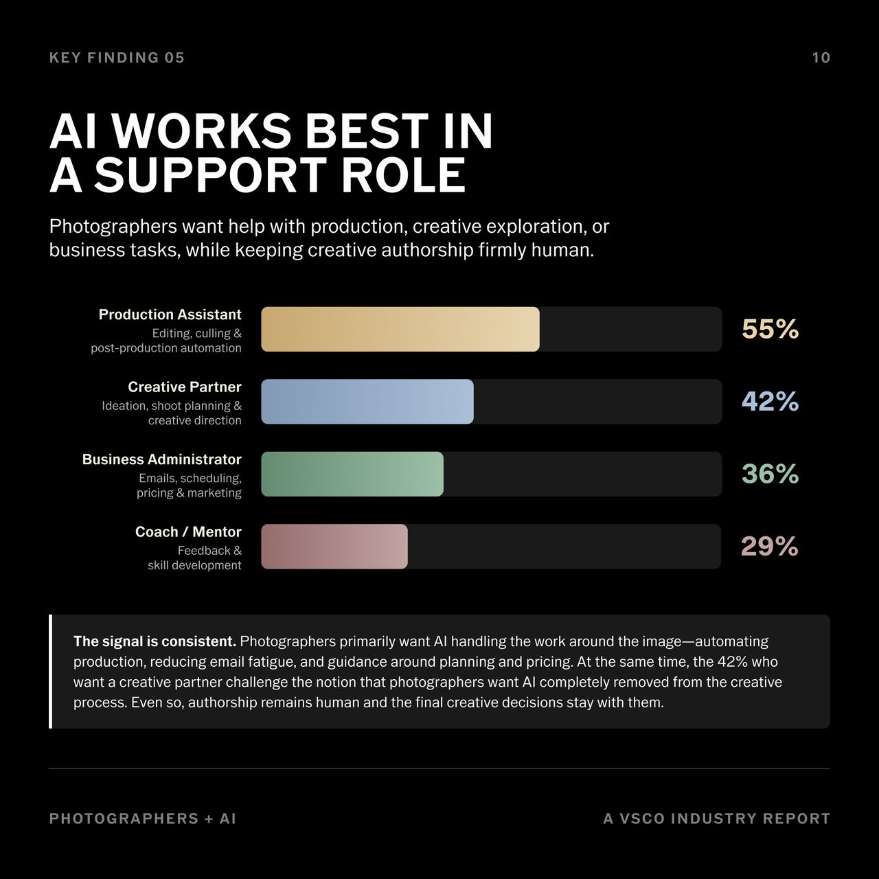 VSCO conducted a survey asking photographers about AI use