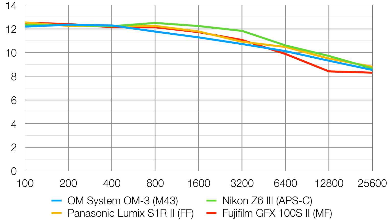 Camera sensor size comparison