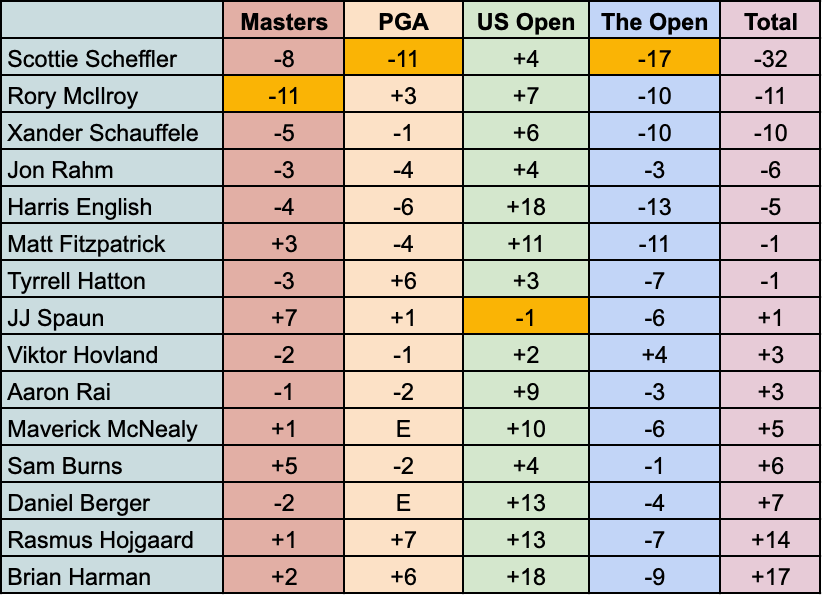 A leaderboard combining the four men's Majors of 2025 with Scottie Scheffler top at 32-under-par